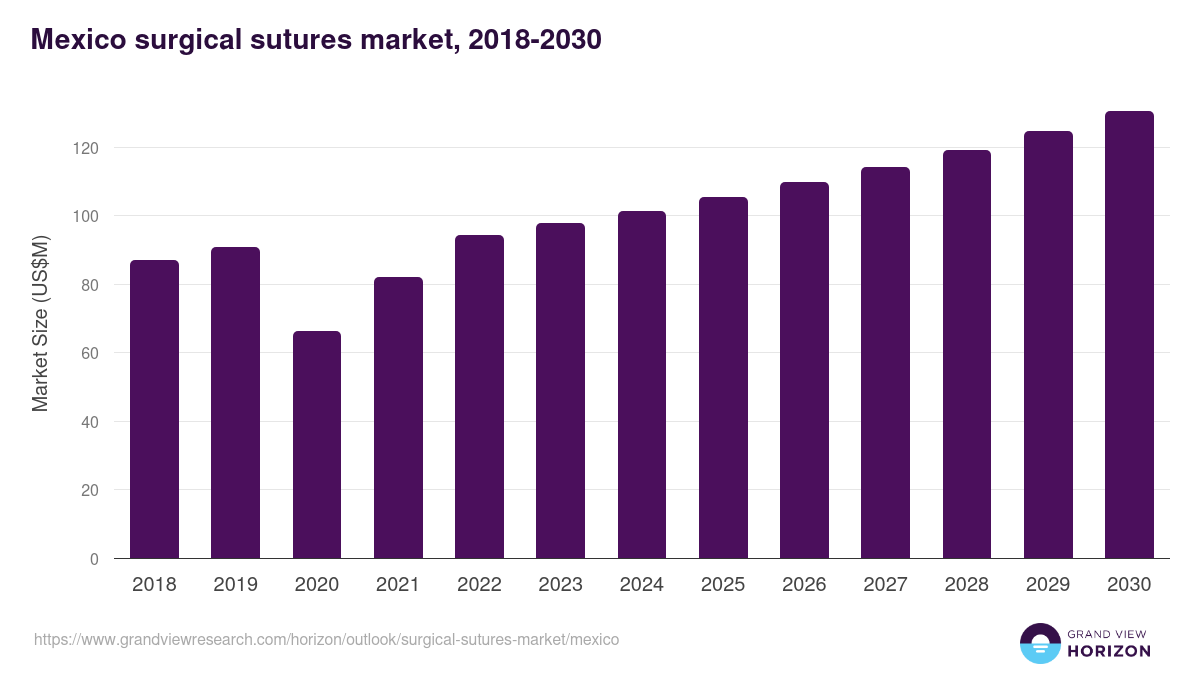Mexico surgical sutures market, 2018-2030 (US$M)