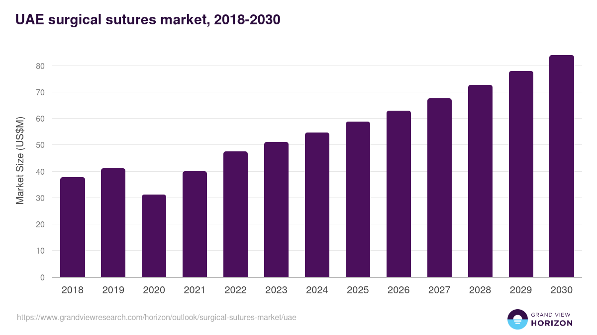 UAE surgical sutures market, 2018-2030 (US$M)