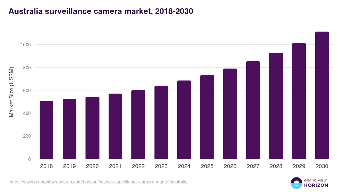 Australia surveillance camera market, 2018-2030 (US$M)