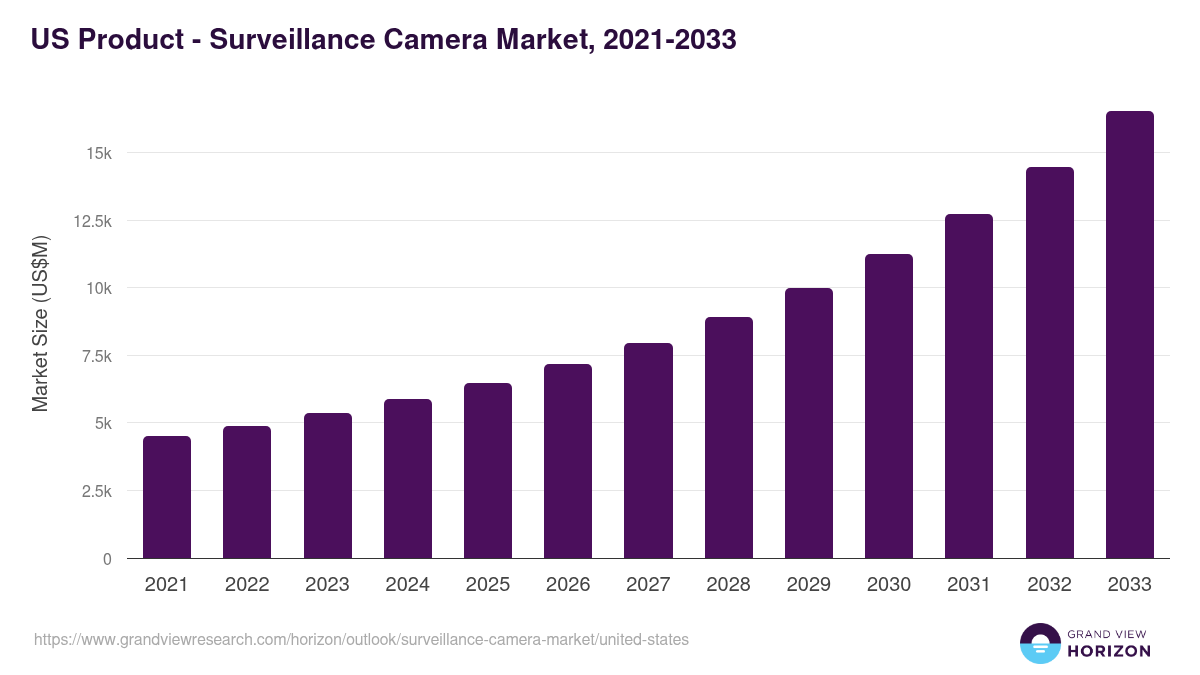 U.S. surveillance camera market, 2021-2033 (US$M)