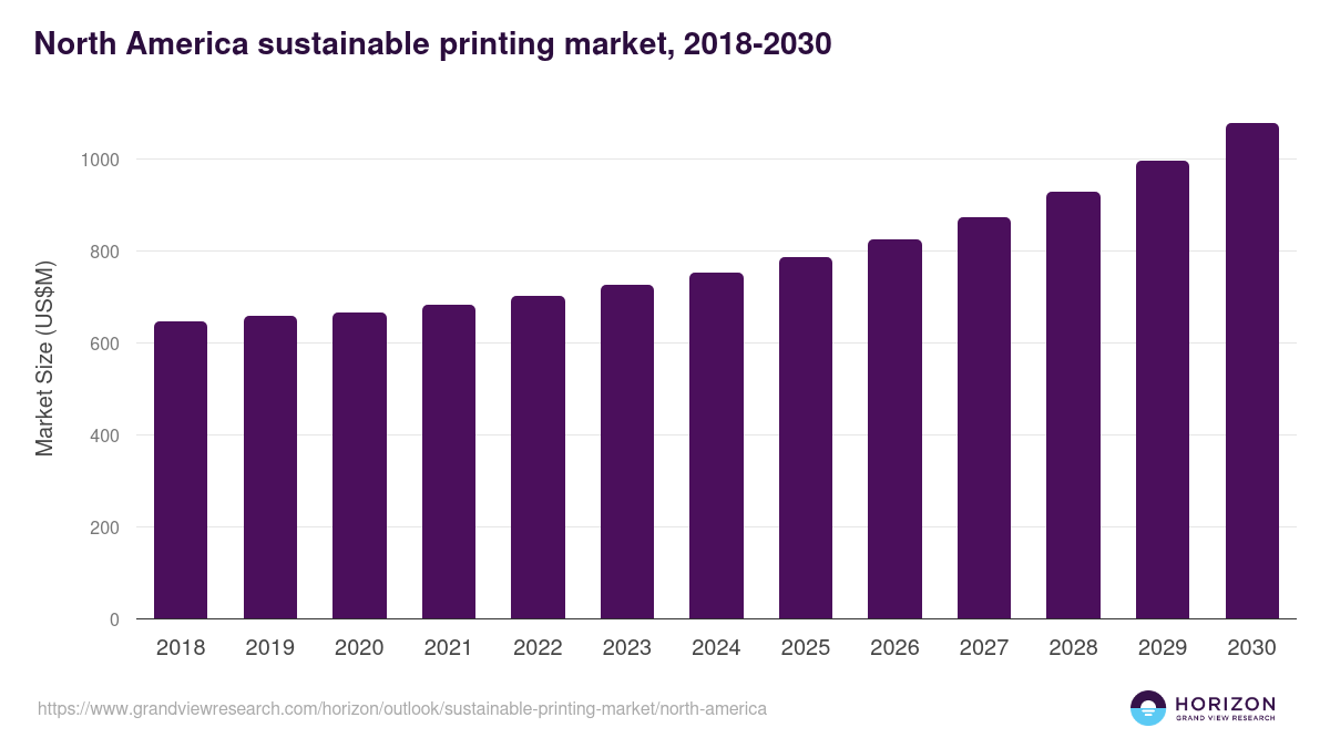 North America sustainable printing market, 2018-2030 (US$M)