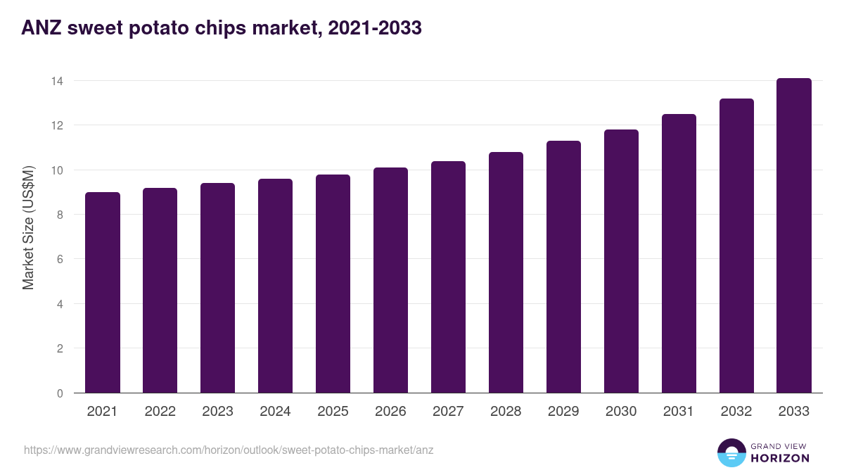 ANZ sweet potato chips market, 2021-2033 (US$M)