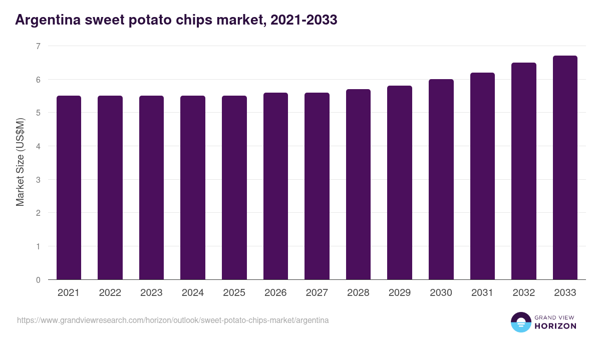 Argentina sweet potato chips market, 2021-2033 (US$M)