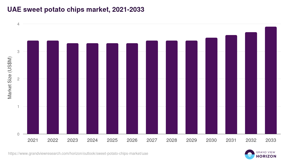 UAE sweet potato chips market, 2021-2033 (US$M)