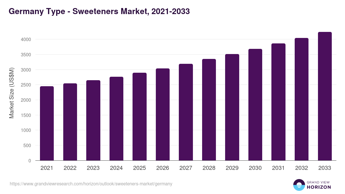 Germany sweeteners market, 2021-2033 (US$M)