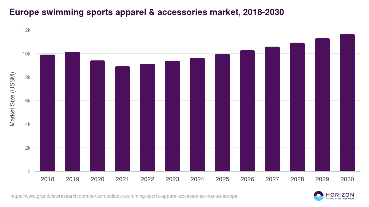Europe swimming sports apparel & accessories market, 2018-2030 (US$M)