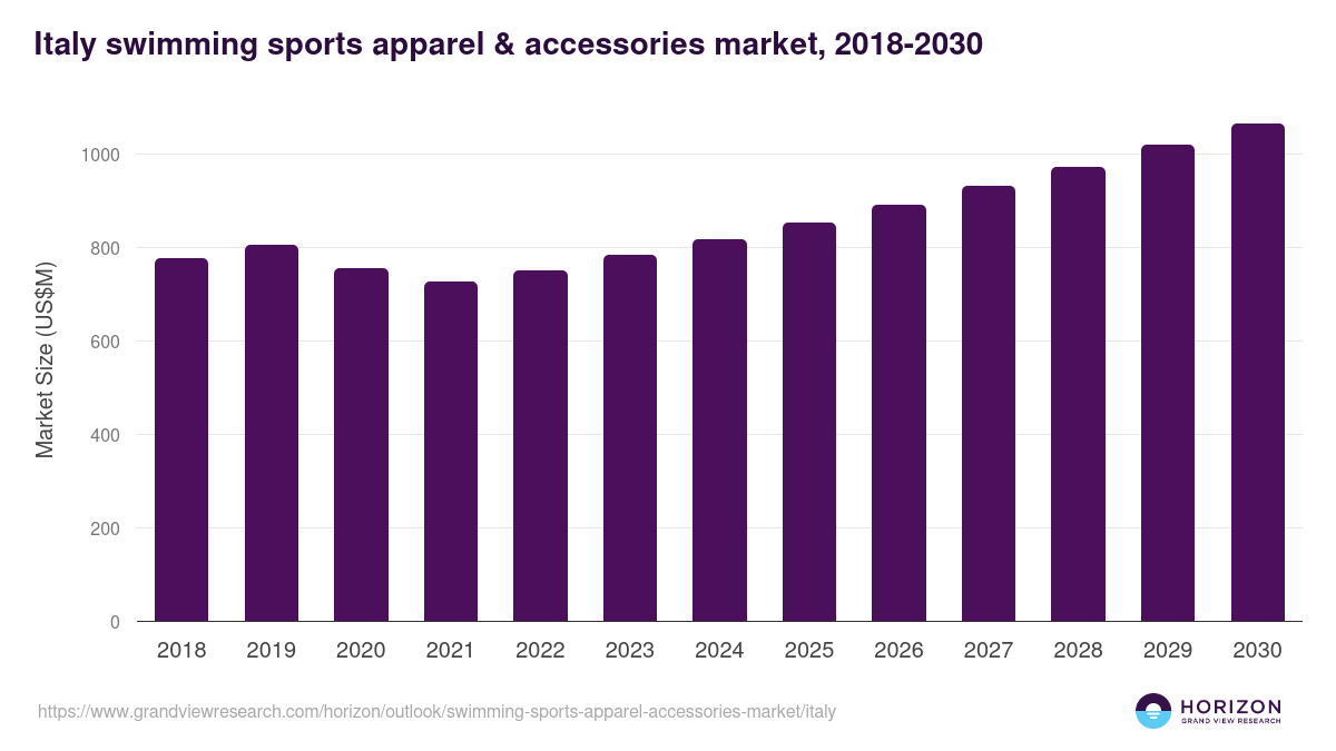 Italy swimming sports apparel & accessories market, 2018-2030 (US$M)