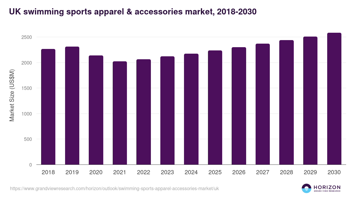 UK swimming sports apparel & accessories market, 2018-2030 (US$M)