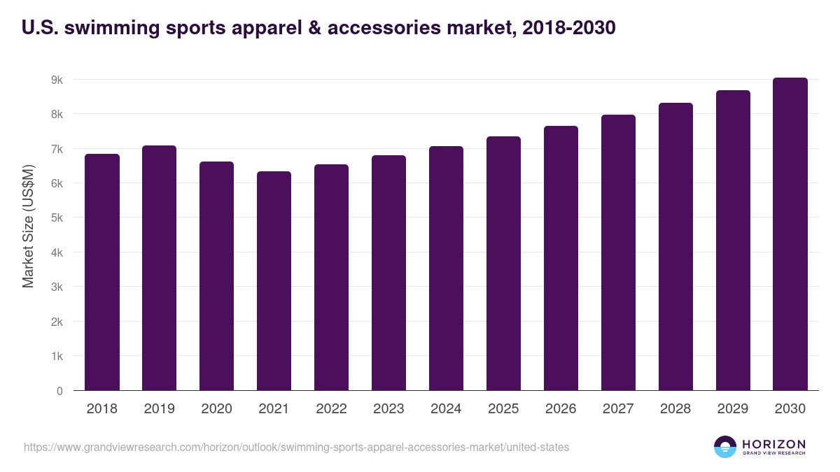U.S. swimming sports apparel & accessories market, 2018-2030 (US$M)
