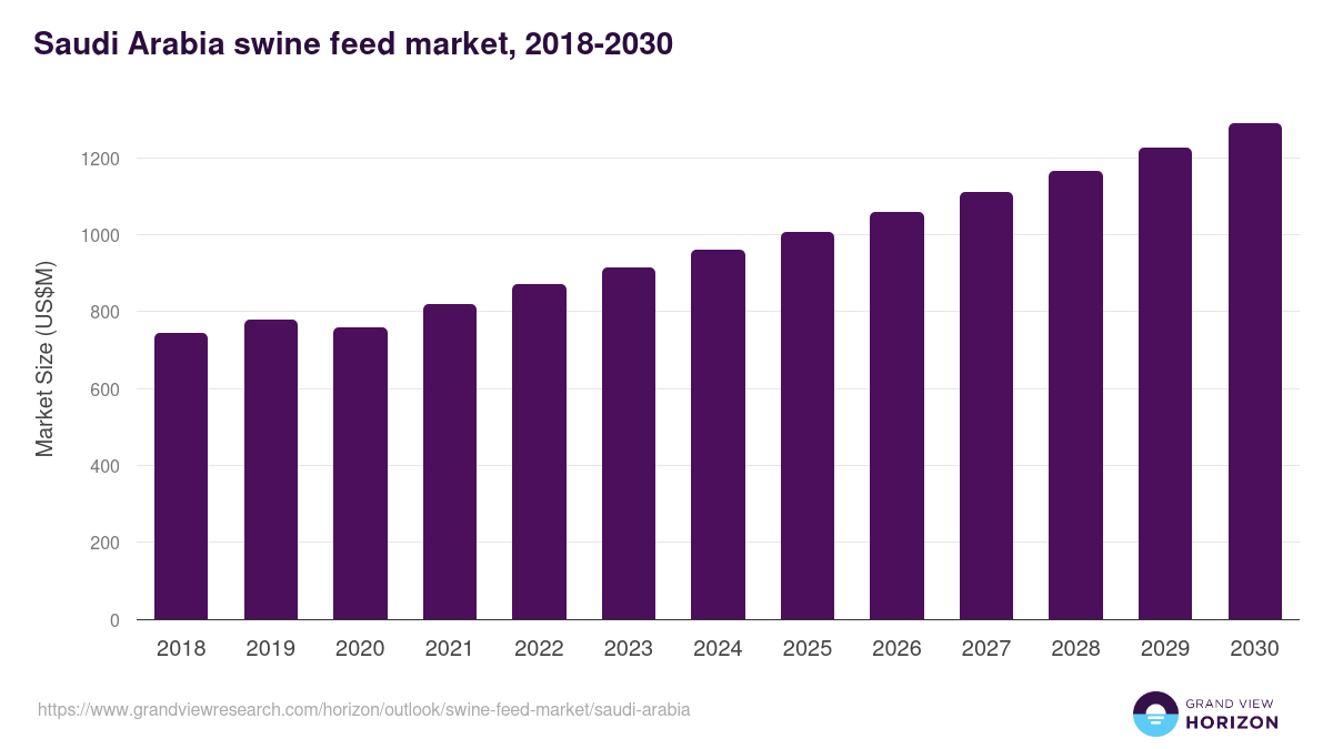 Saudi Arabia swine feed market, 2018-2030 (US$M)
