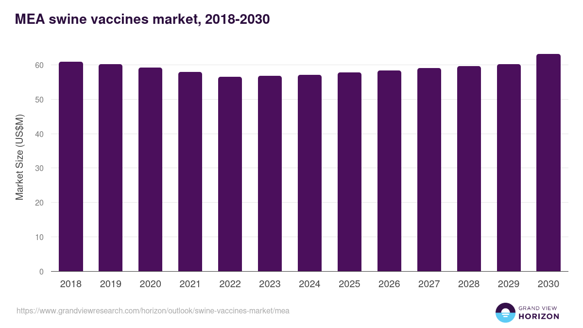 Middle East & Africa swine vaccines market, 2018-2030 (US$M)