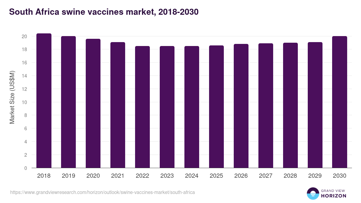 South Africa swine vaccines market, 2018-2030 (US$M)