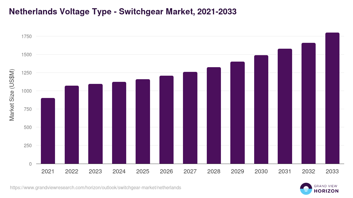 Netherlands switchgear market, 2021-2033 (US$M)