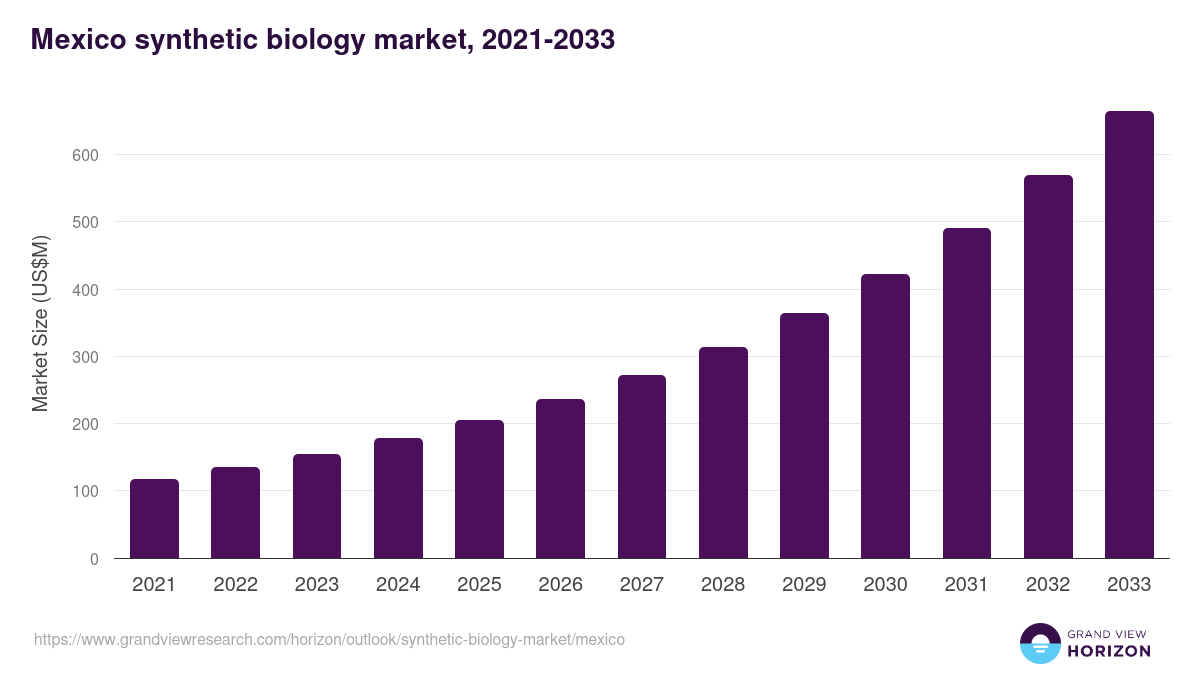 Mexico synthetic biology market, 2021-2033 (US$M)