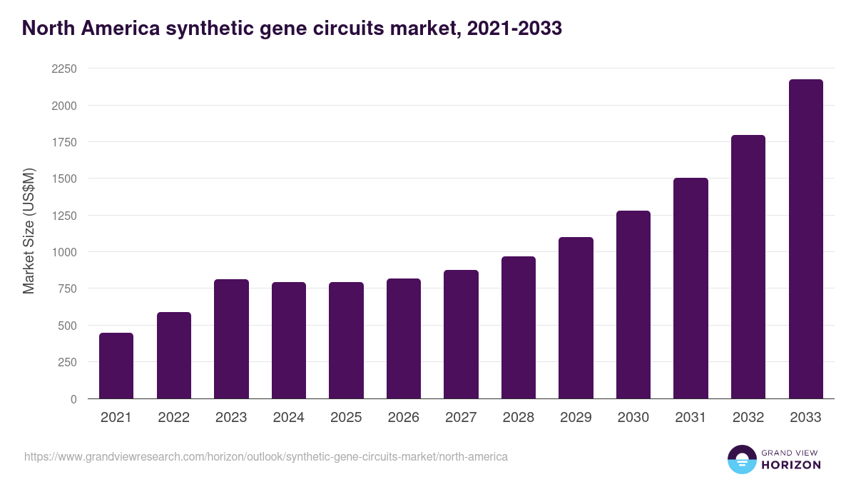 North America synthetic gene circuits market, 2021-2033 (US$M)