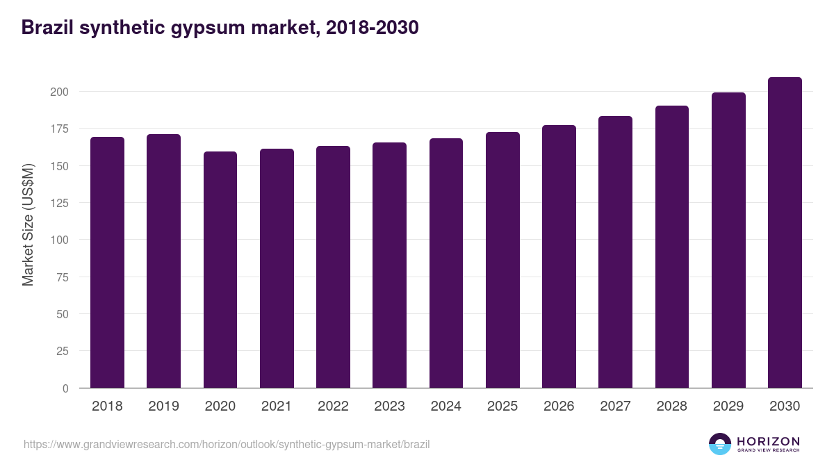 Brazil synthetic gypsum market, 2018-2030 (US$M)