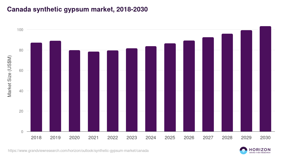Canada synthetic gypsum market, 2018-2030 (US$M)