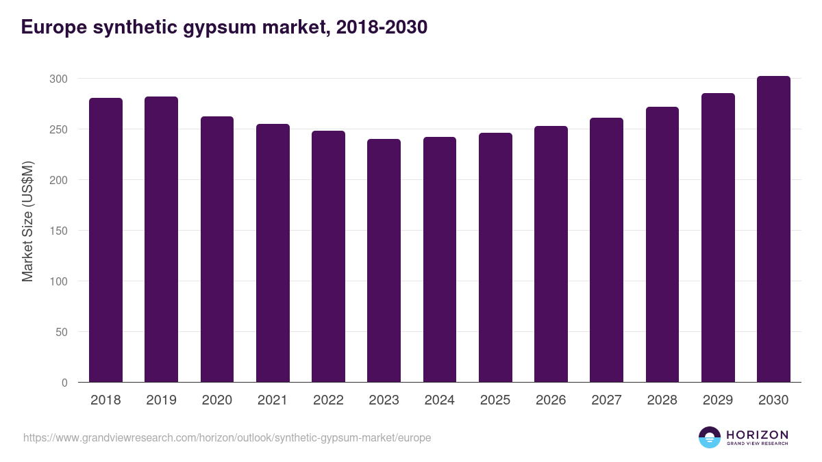 Europe synthetic gypsum market, 2018-2030 (US$M)