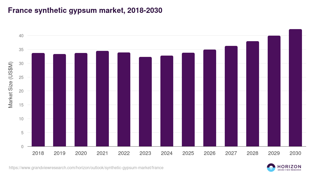 France synthetic gypsum market, 2018-2030 (US$M)