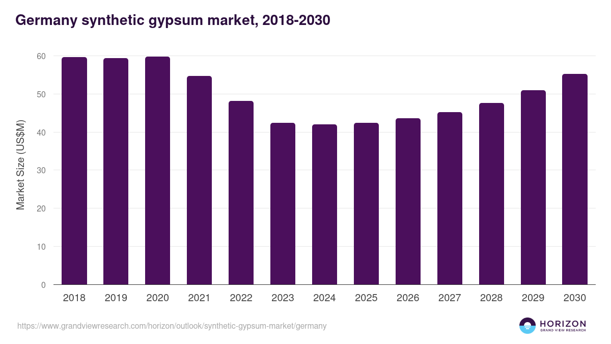 Germany synthetic gypsum market, 2018-2030 (US$M)