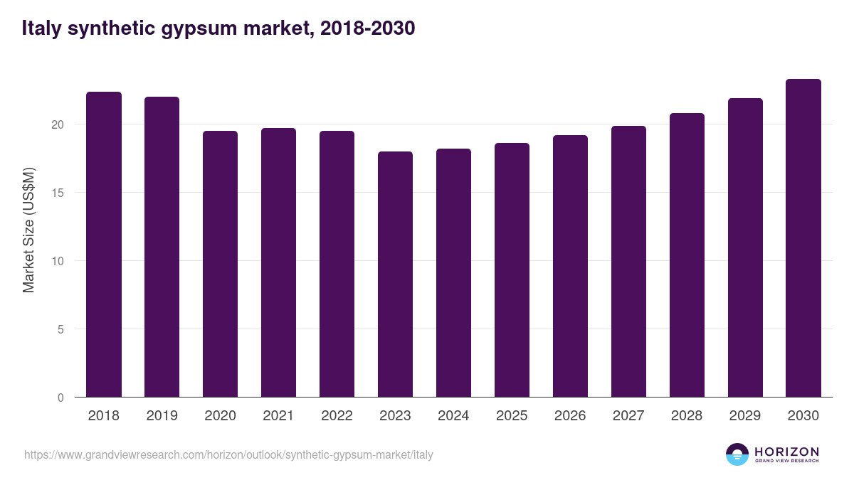 Italy synthetic gypsum market, 2018-2030 (US$M)