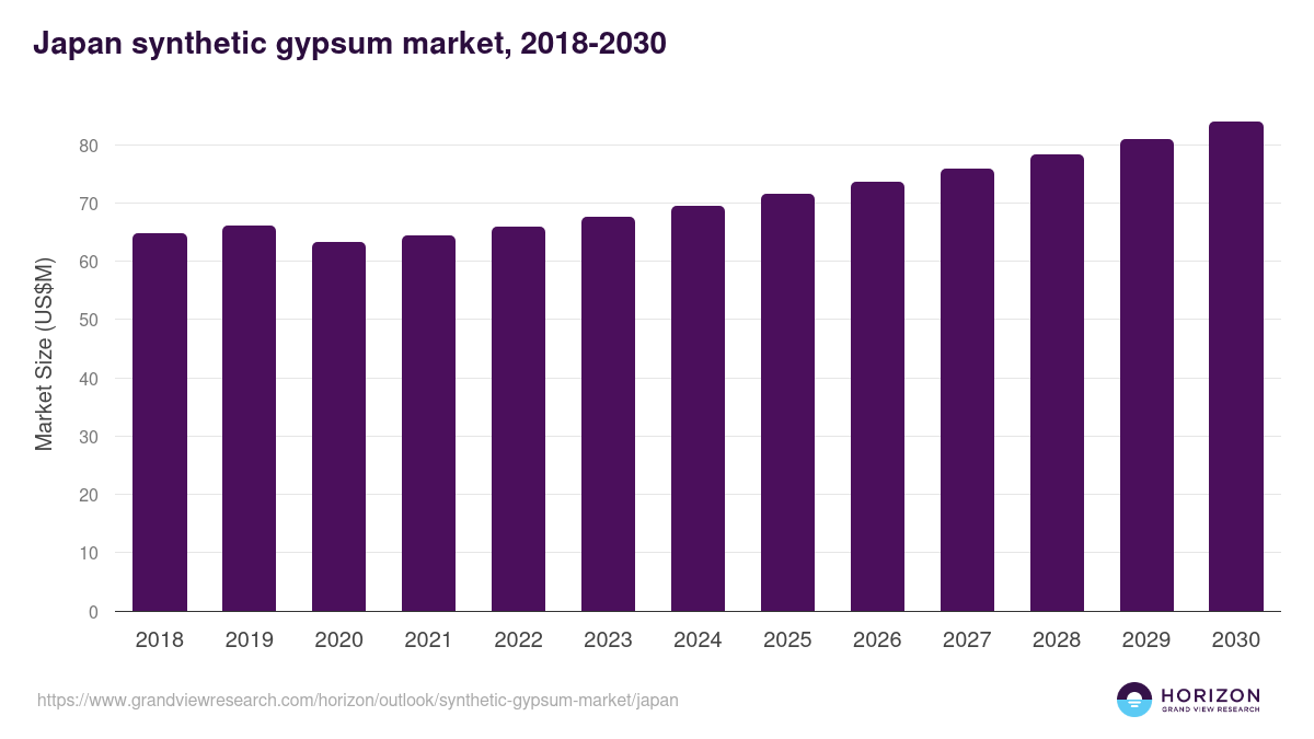 Japan synthetic gypsum market, 2018-2030 (US$M)