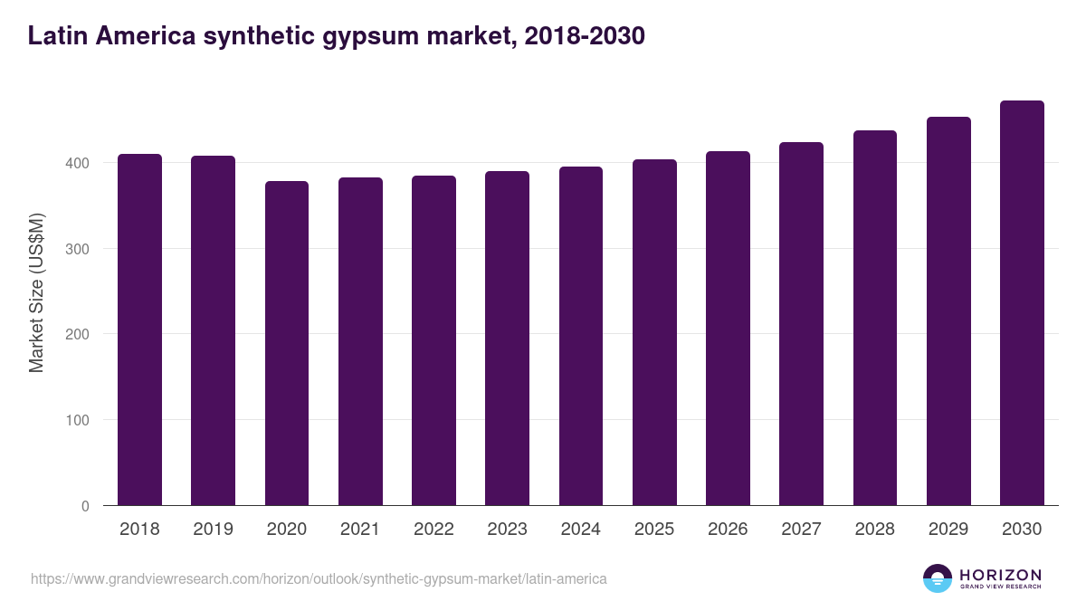 Latin America synthetic gypsum market, 2018-2030 (US$M)
