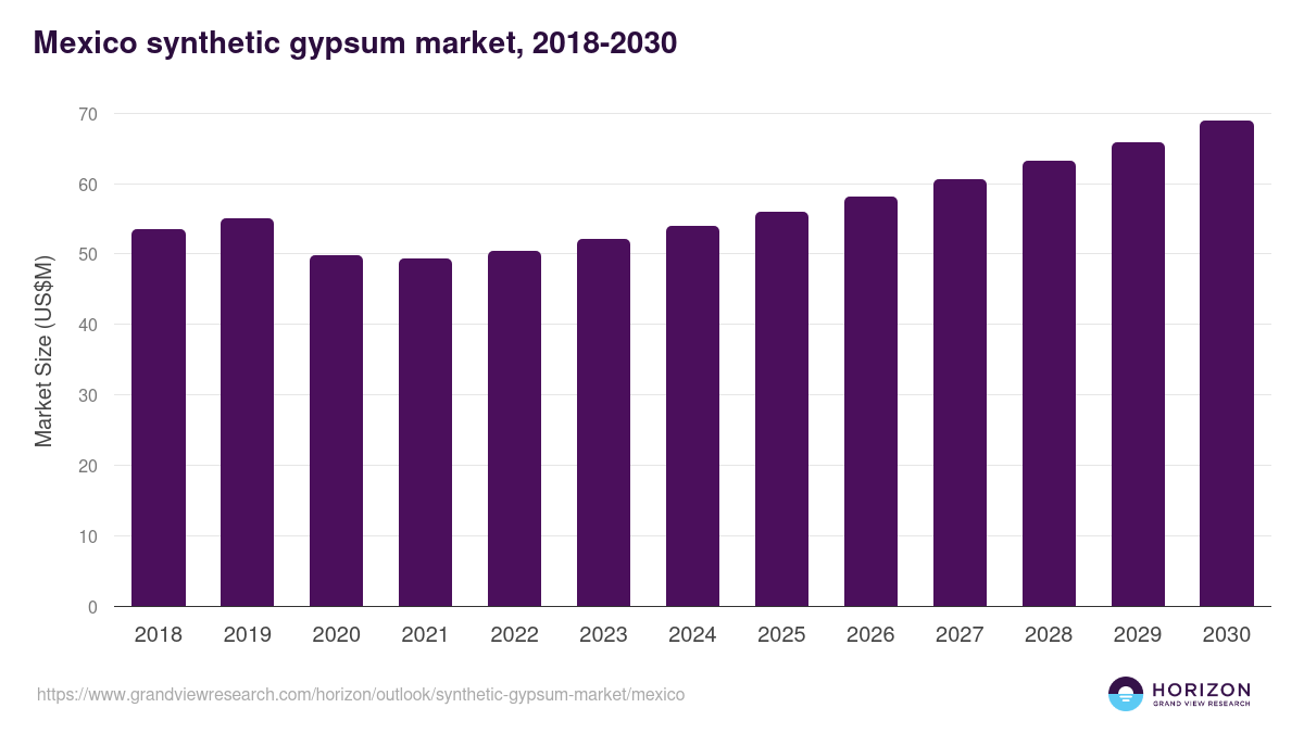 Mexico synthetic gypsum market, 2018-2030 (US$M)
