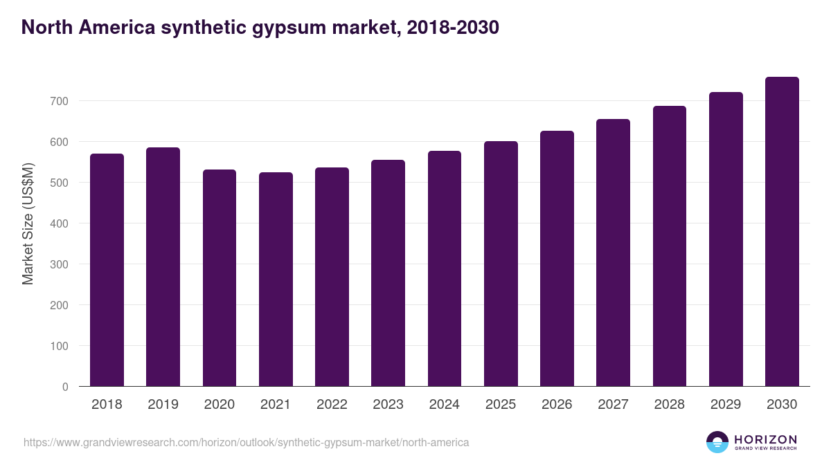 North America synthetic gypsum market, 2018-2030 (US$M)
