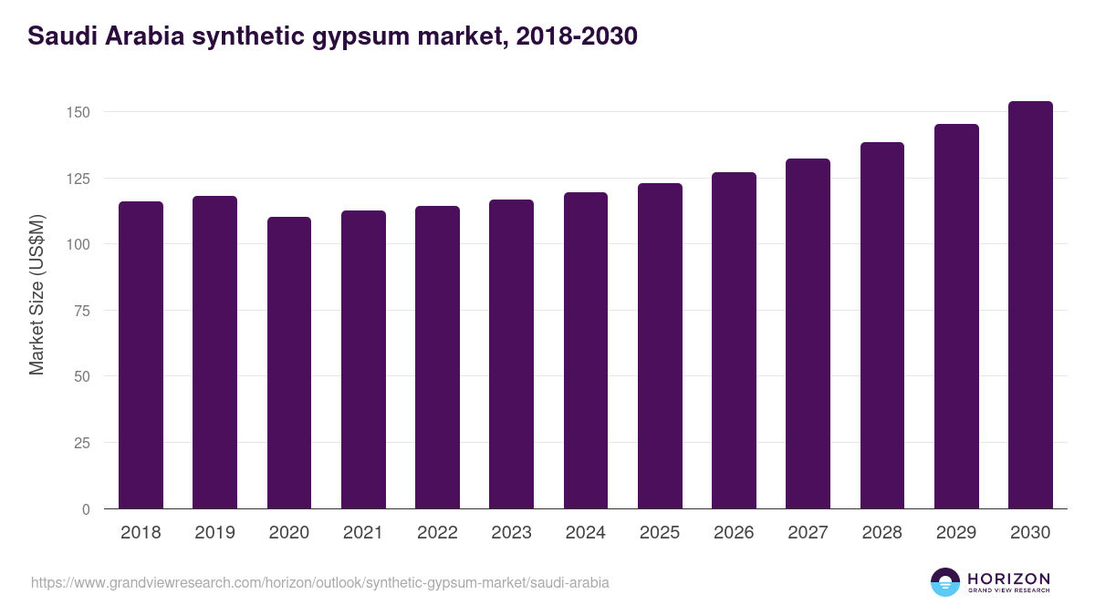Saudi Arabia synthetic gypsum market, 2018-2030 (US$M)