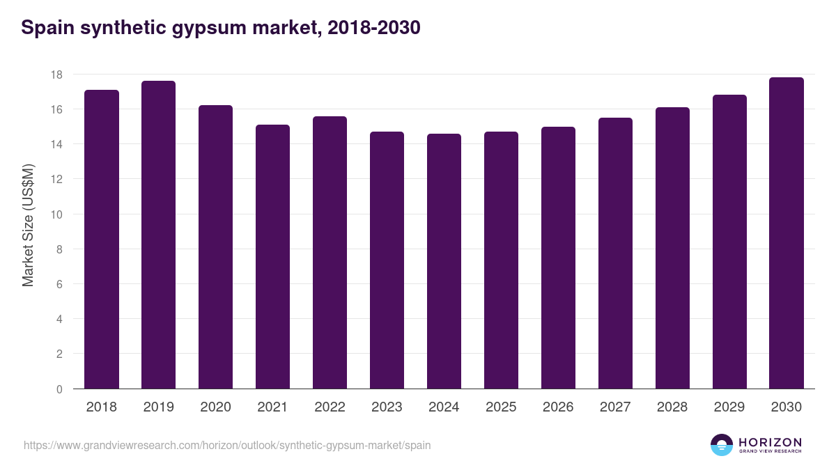 Spain synthetic gypsum market, 2018-2030 (US$M)