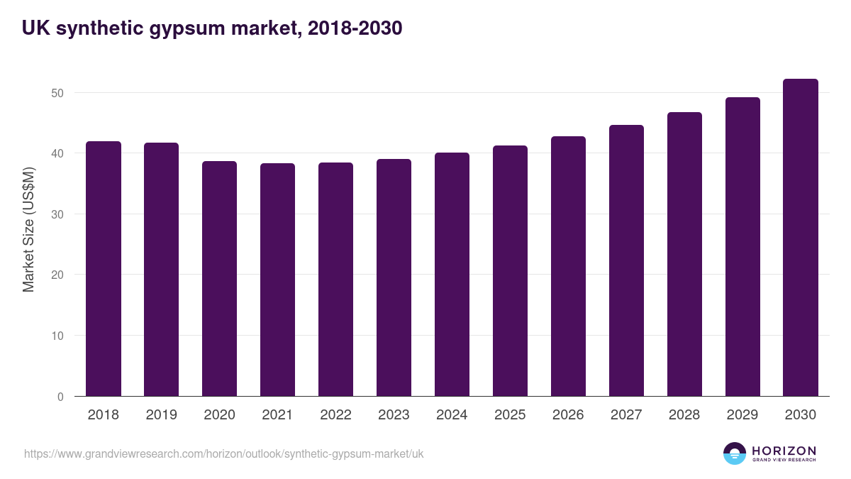 UK synthetic gypsum market, 2018-2030 (US$M)