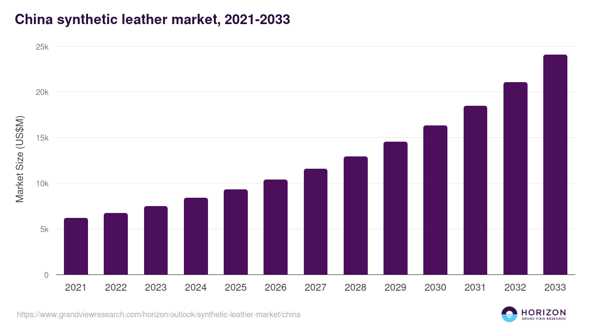 China synthetic leather market, 2021-2033 (US$M)