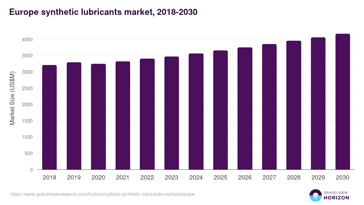 Europe synthetic lubricants market, 2021-2033 (US$M)