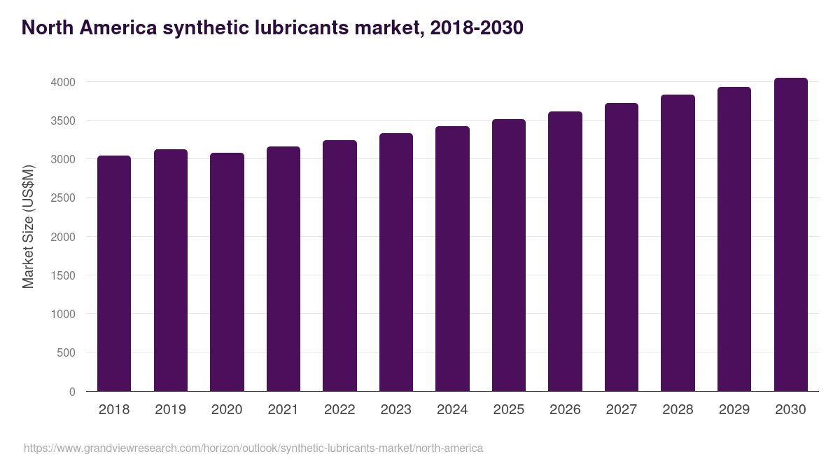 North America synthetic lubricants market, 2021-2033 (US$M)