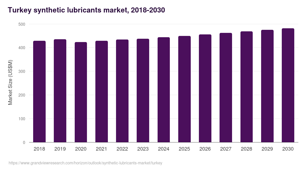 Turkey synthetic lubricants market, 2018-2030 (US$M)