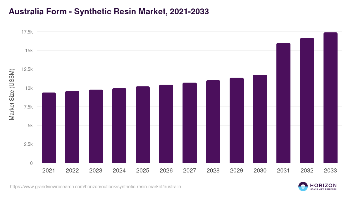Australia synthetic resin market, 2021-2033 (US$M)