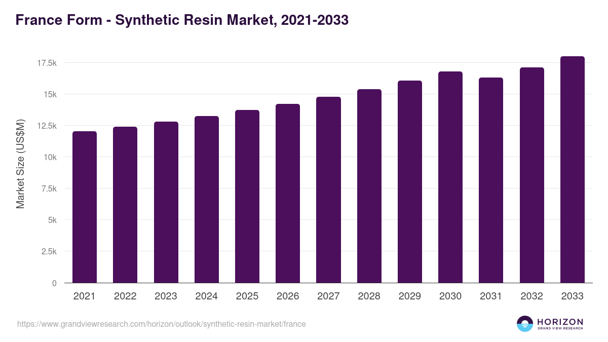 France synthetic resin market, 2021-2033 (US$M)