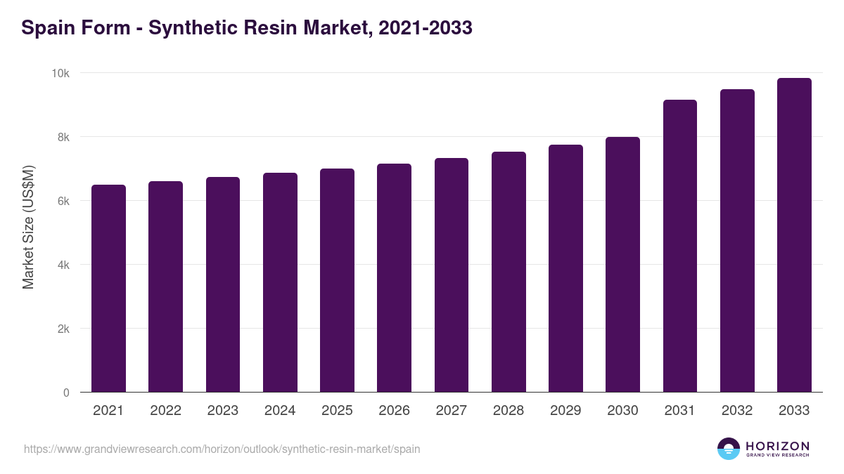 Spain synthetic resin market, 2021-2033 (US$M)