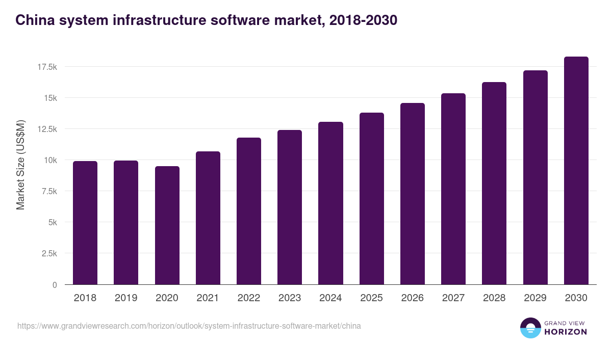 China system infrastructure software market, 2018-2030 (US$M)
