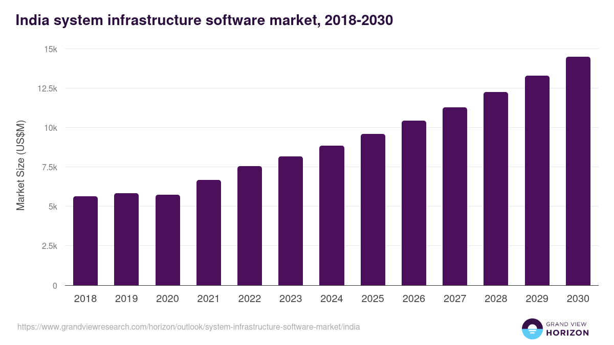 India system infrastructure software market, 2018-2030 (US$M)