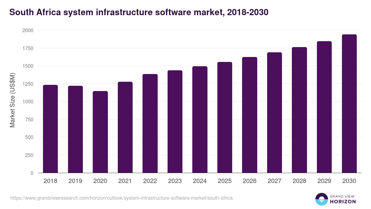 South Africa system infrastructure software market, 2018-2030 (US$M)