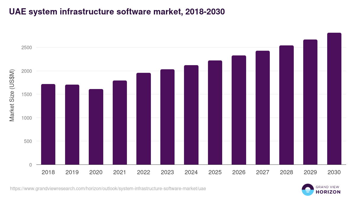 UAE system infrastructure software market, 2018-2030 (US$M)