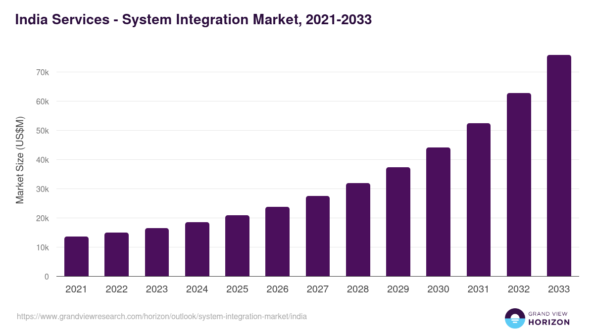 India system integration market, 2021-2033 (US$M)