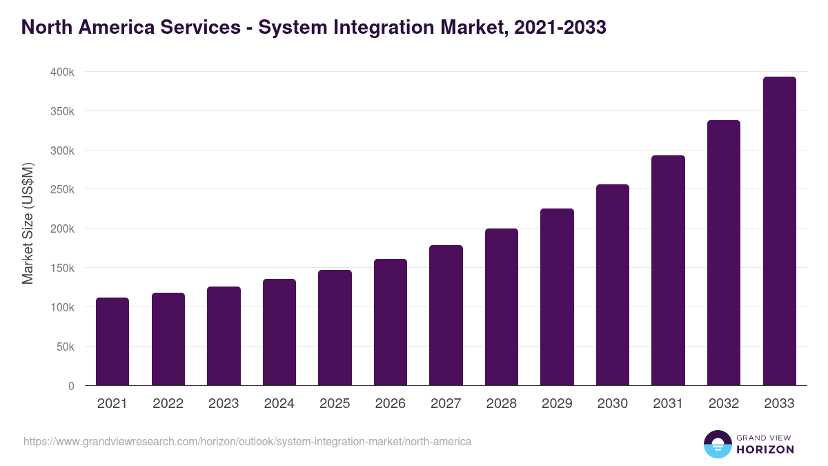 North America system integration market, 2021-2033 (US$M)