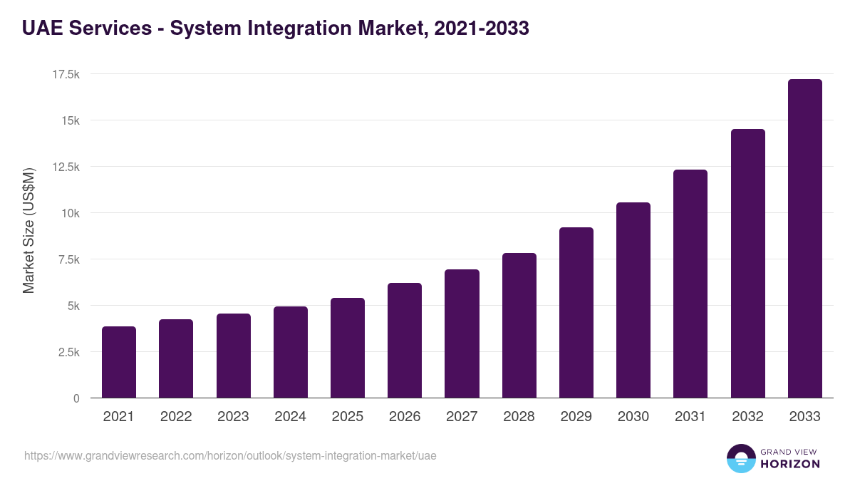 UAE system integration market, 2021-2033 (US$M)
