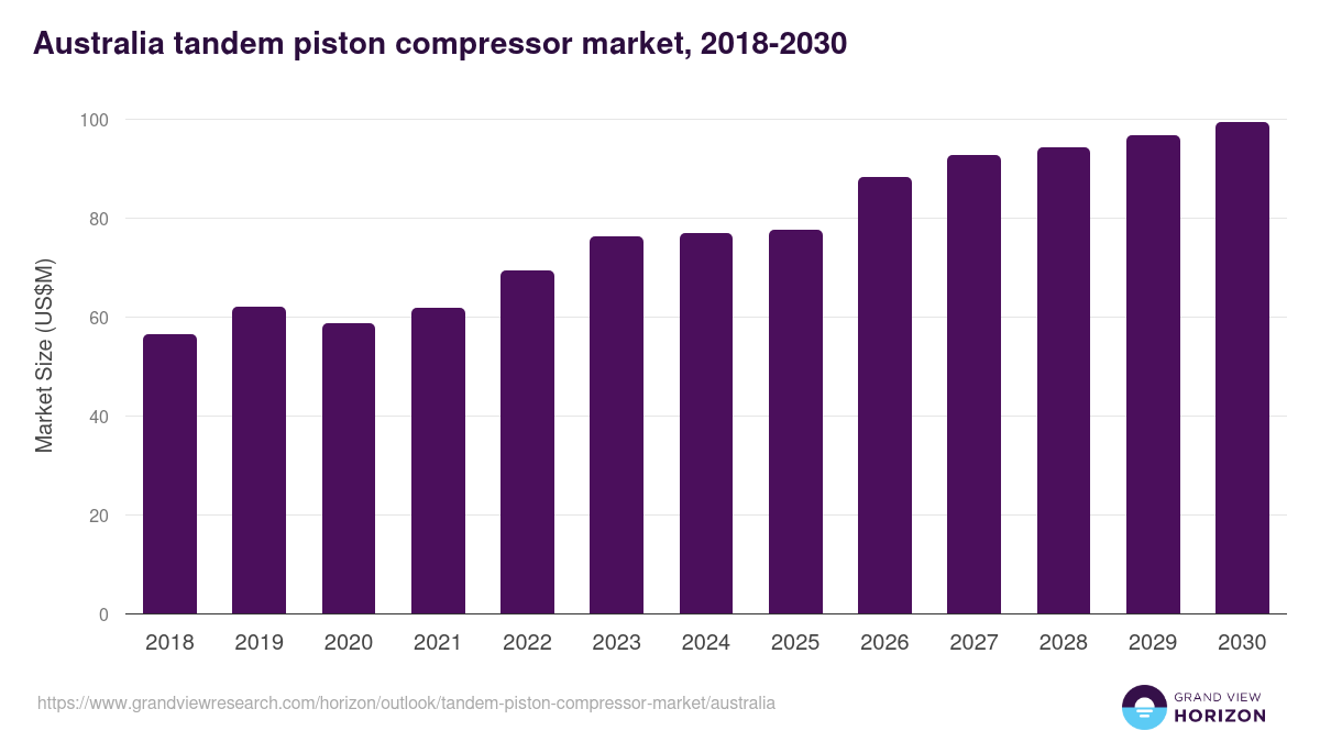 Australia tandem piston compressor market, 2018-2030 (US$M)