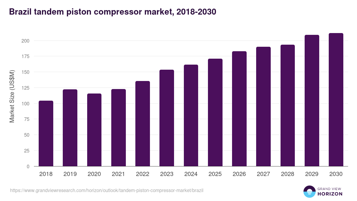 Brazil tandem piston compressor market, 2018-2030 (US$M)