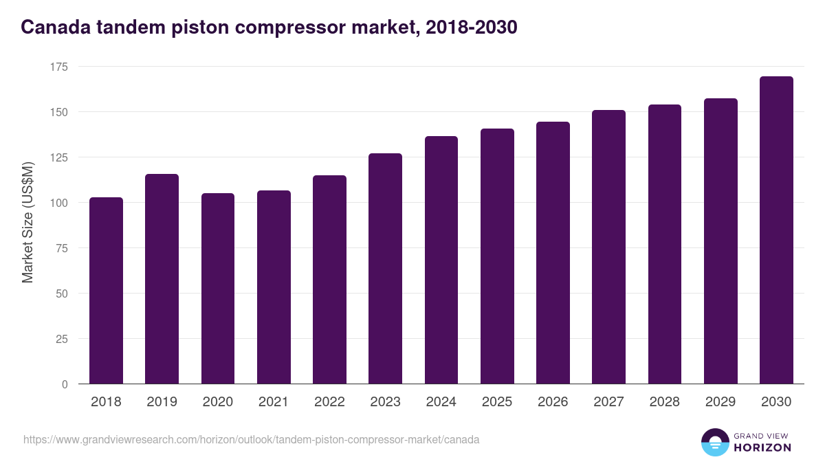 Canada tandem piston compressor market, 2018-2030 (US$M)