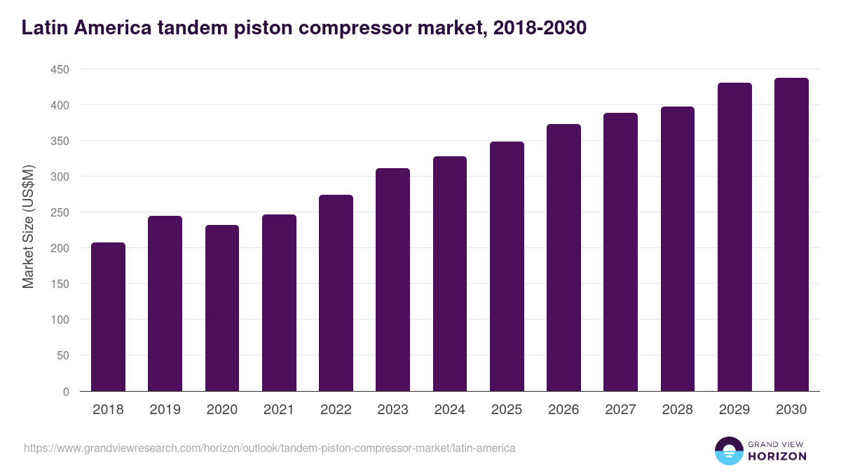 Latin America tandem piston compressor market, 2018-2030 (US$M)